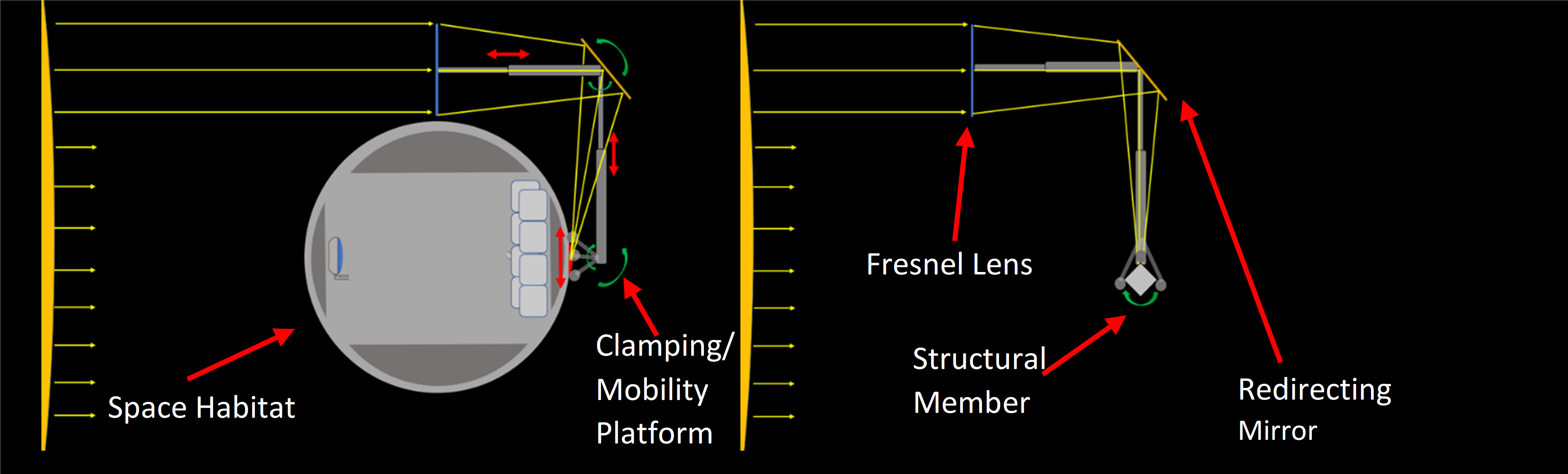 SO-WARM concept: Fresnel lens collects sunlight, redirecting mirror focuses it at weld head on space habitat