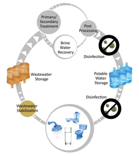 Water Recovery Cycle