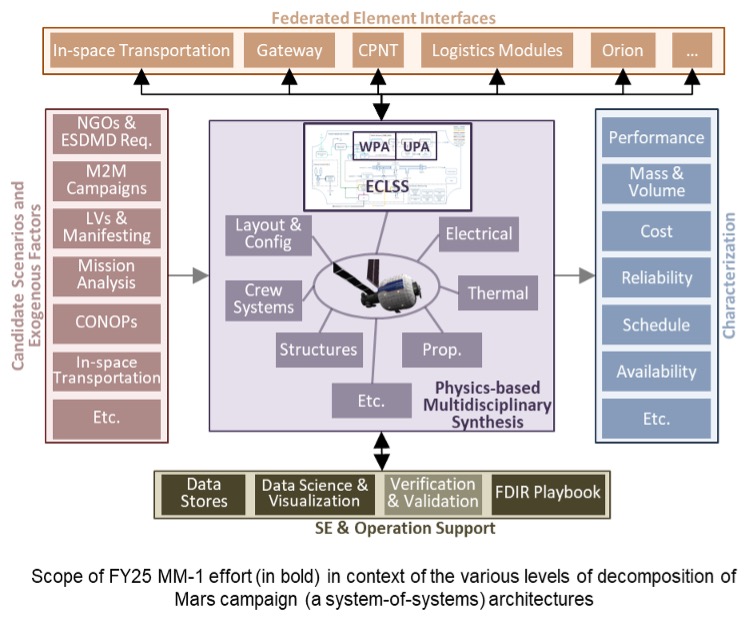 EIO Mission Management — Federated Elements Interfaces architecture