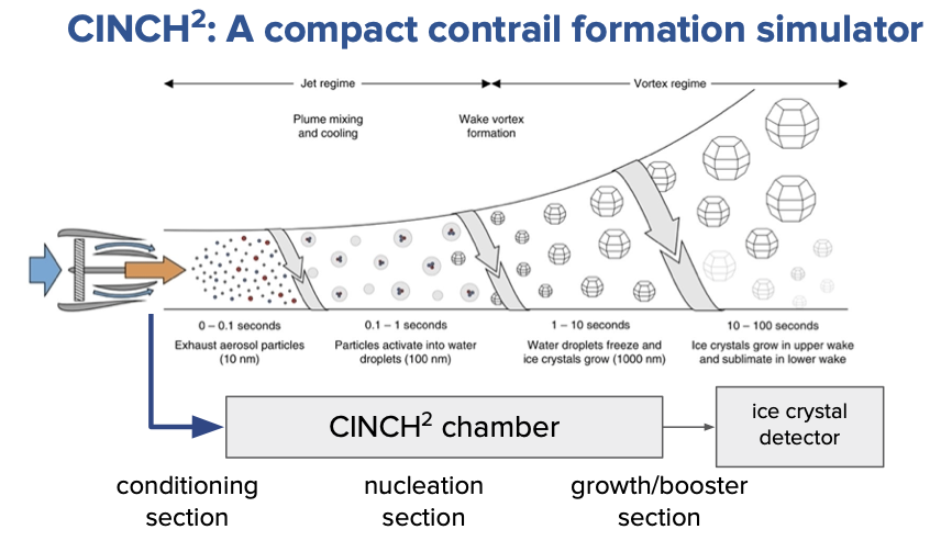 CINCH² contrail formation simulator concept