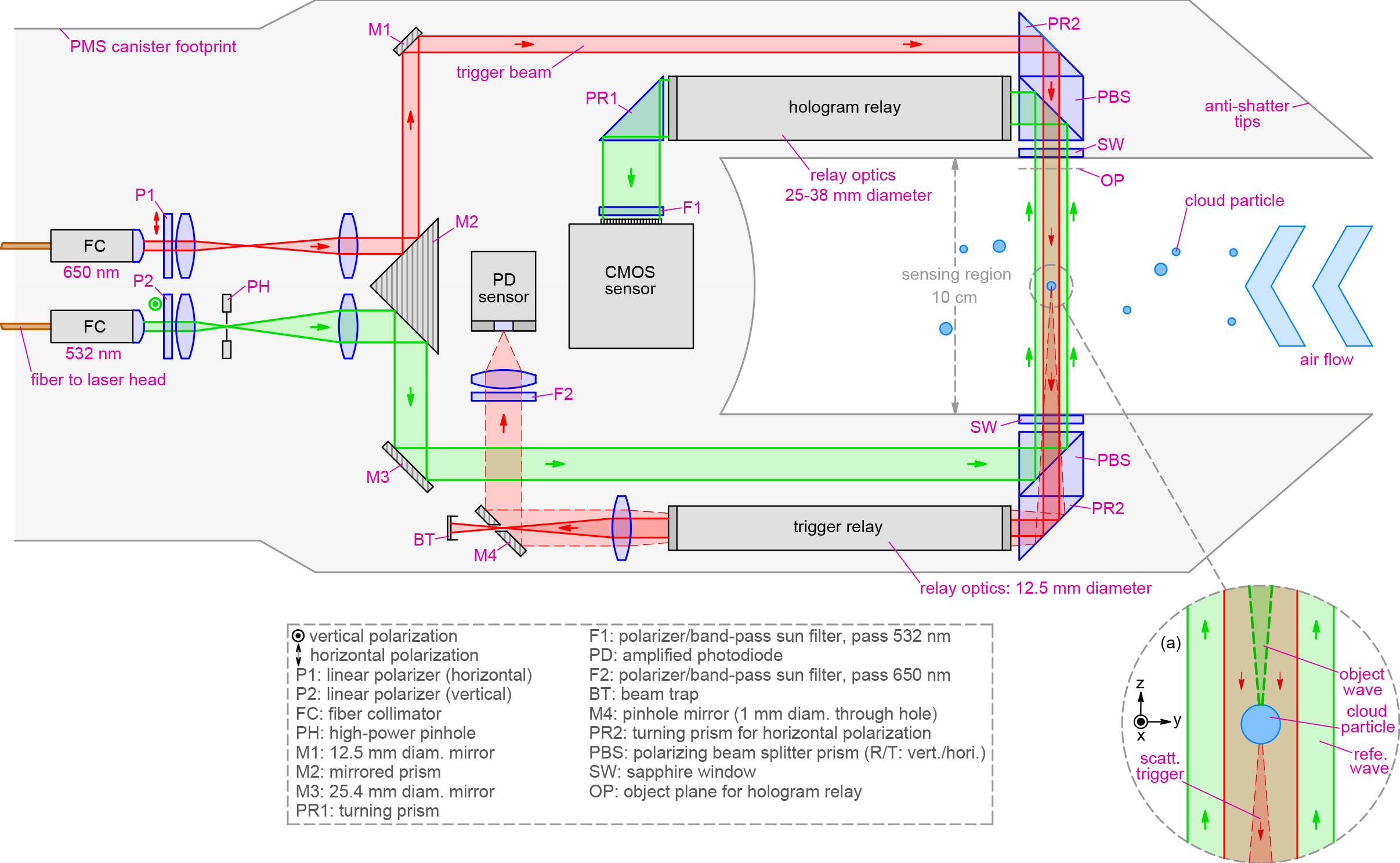 HoloMIE dual-wavelength optical layout