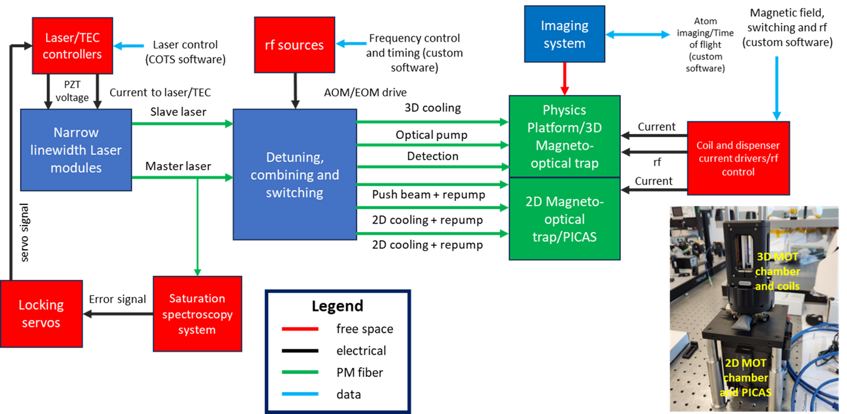 GSFC QuEST Lab cold-atom testbed architecture — 2D/3D MOT system